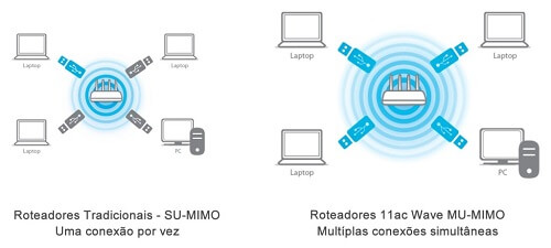 Ilustração mostrando roteador com tecnologia MU MIMO se ligando a vários aparelhos ao mesmo tempo.