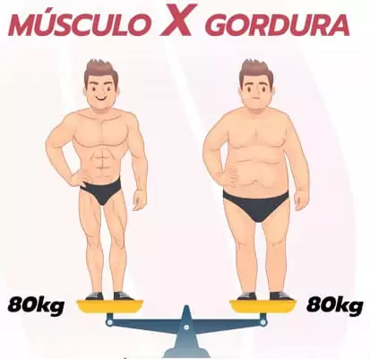 Ilustração mostrando que um corpo magro com músculos pesa o mesmo que um corpo volumoso de gordura.